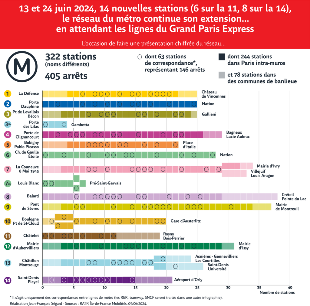 Infographie, présentation du réseau du métro parisien par ligne avec le détail du nombre de stations. 322 stations, 405 arrêts. Juin 2024.