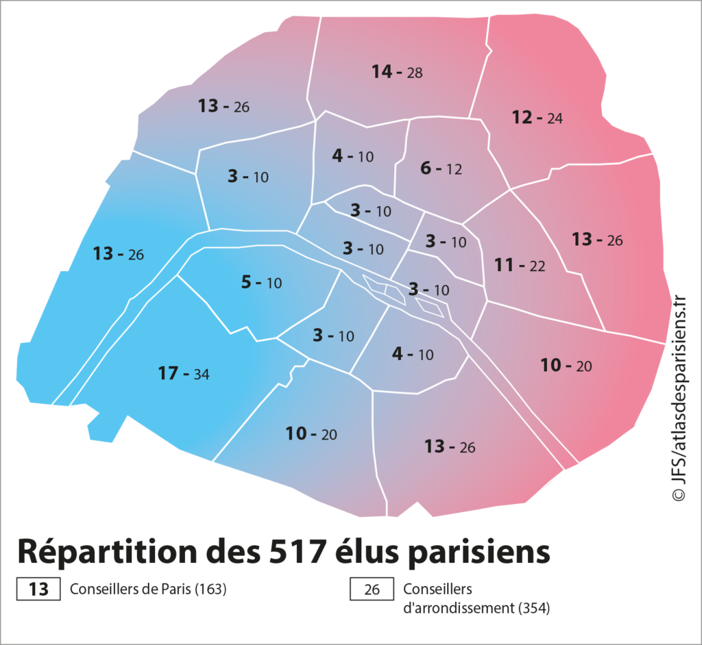 Répartition des 517 élus parisiens par arrondissement et par catégories : les 163 Conseillers de Paris et les 354 Conseillers d'arrondissement.