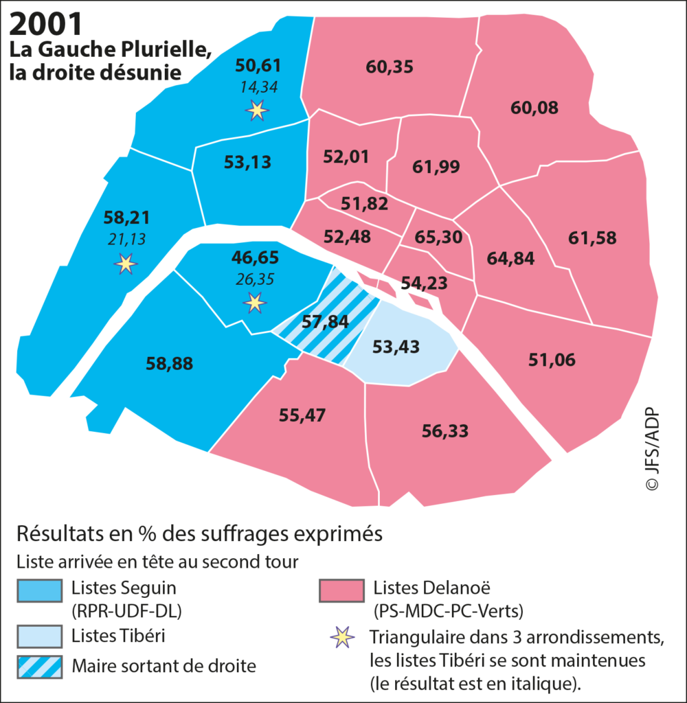 Carte présentant les résultats des élections municipales de 2001 dans Paris, à l'échelle de l'arrondissement. La Gauche plurielle (fusion des listes PS, MDC, PC et Verts), la droite désunie (listes séparées RPR, DVD, Tibéri).