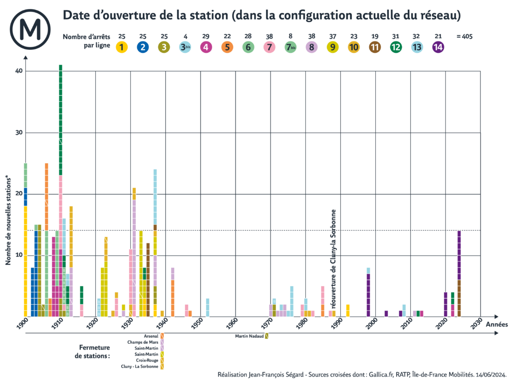 Présentation des dates et nombres d'ouvertures (et de fermetures) des stations de métro du réseau parisien. Période 1900 - 2026.